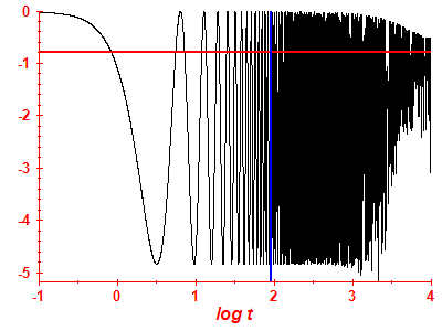 Survival probability log